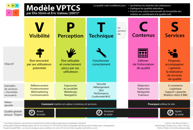 Modèle VPTCS complet