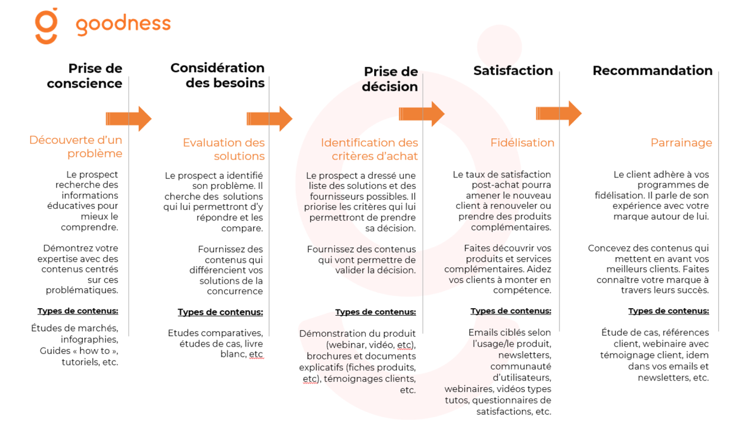 Adaptez vos contenus selon les étapes du parcours d’achat