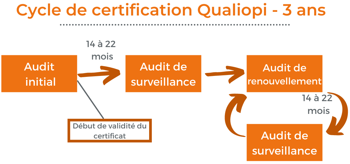 Cycle certification Qualiopi