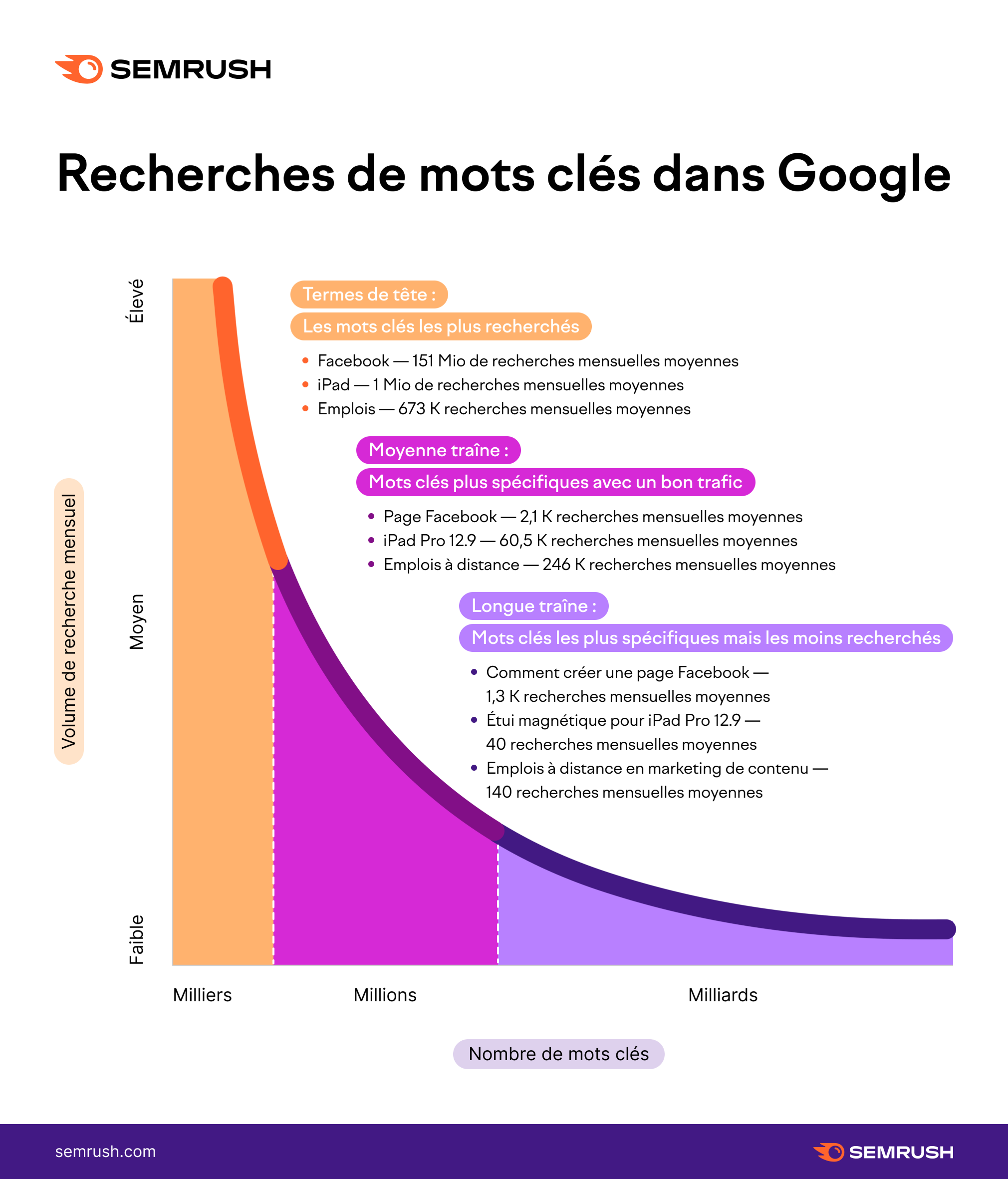 longue traîne en SEO - SEMRush