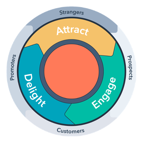 GoodStuff - Pages services - Inbound Marketing - flywheel inbound