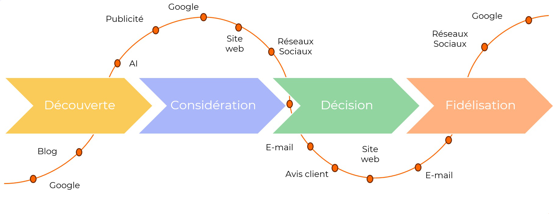 Goodness - inbound marketing parcours d'achat