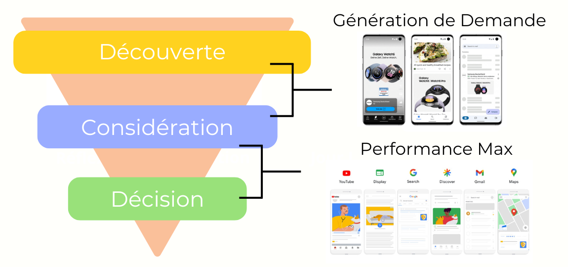 campagne génération de demande vs performance max
