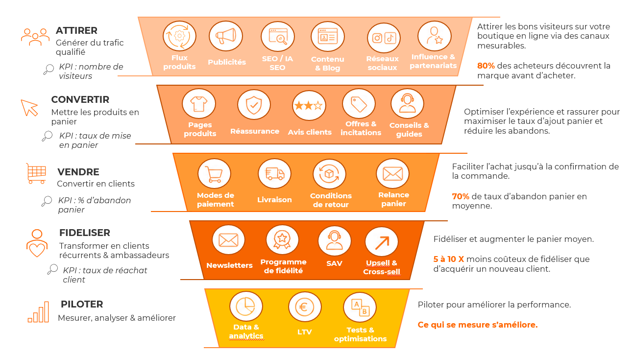 schéma ecommerce schéma ecommerce